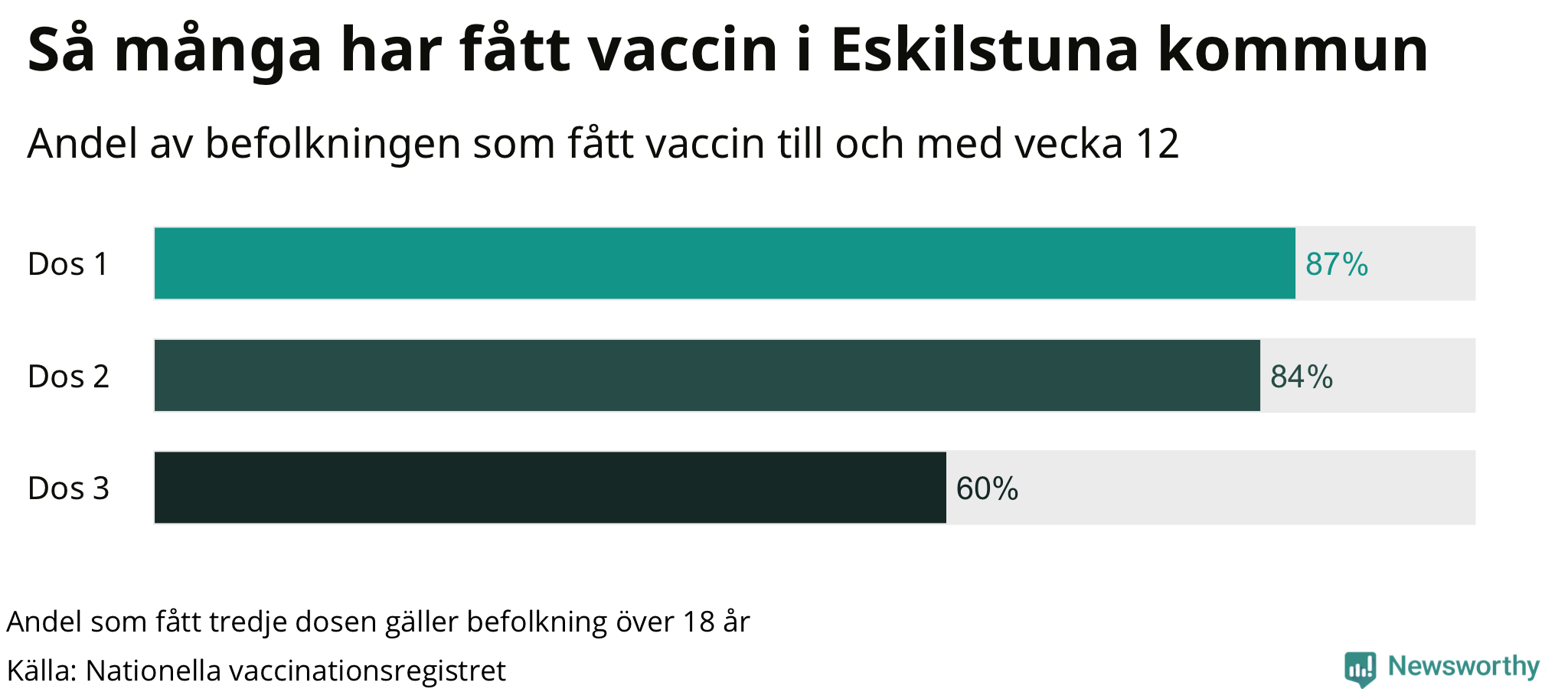 Graf över andel vaccinerade